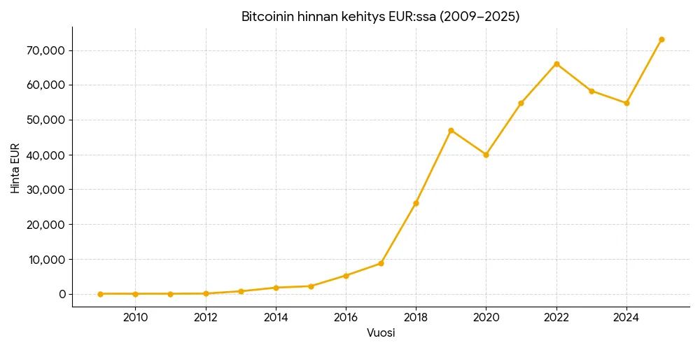 Viivakaavio Bitcoinin hinnan kehityksestä euroissa vuosina 2009–2025
