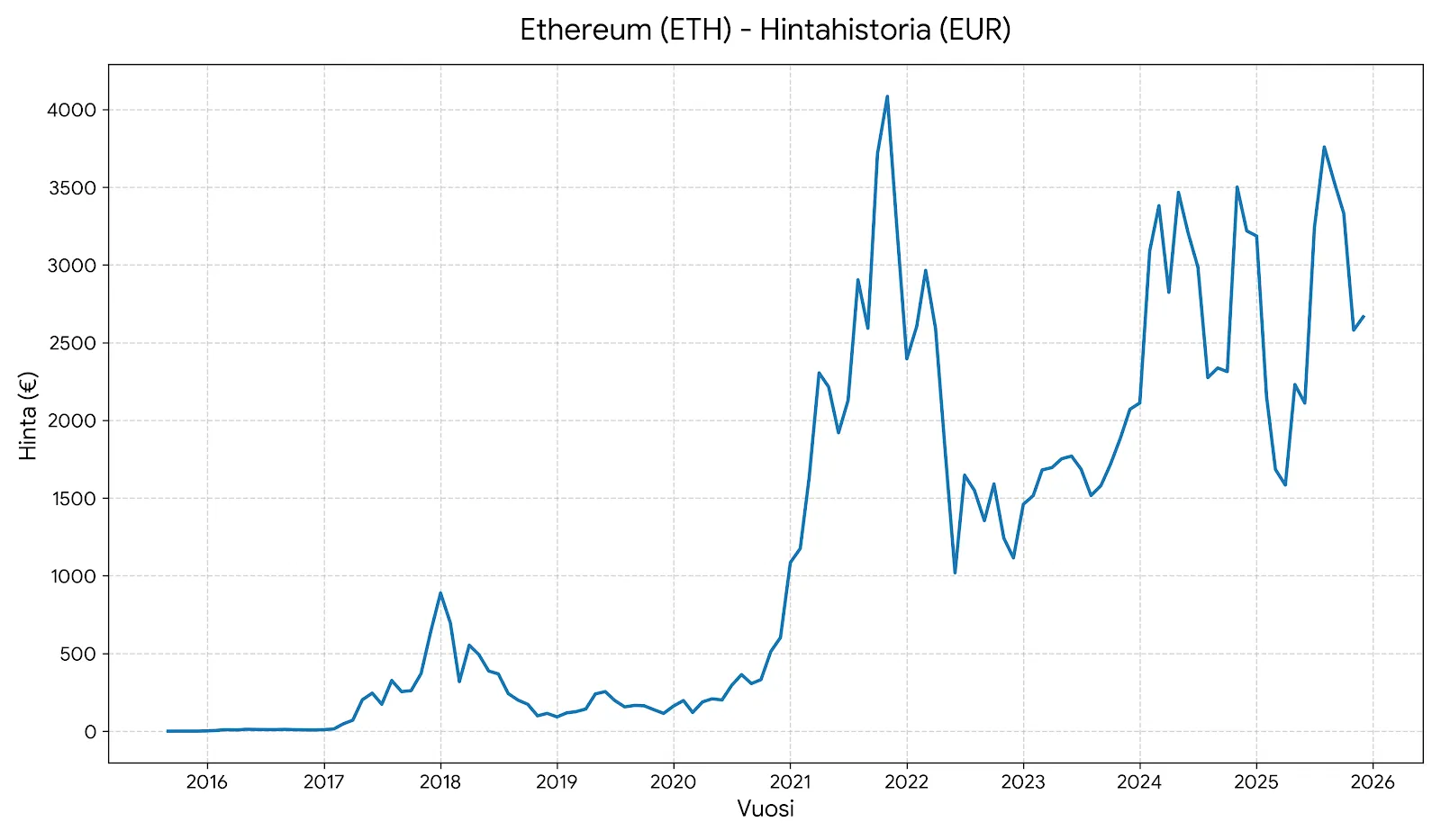 Viivakaavio Ethereumin (ETH) hintahistoriasta euroissa vuosina 2015–2025